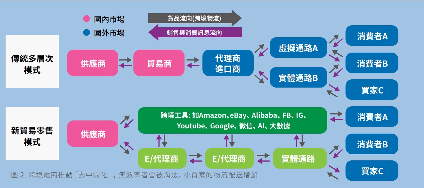 圖 2. 跨境電商推動「去中間化」，無效率者會被淘汰，小買家的物流配送增加